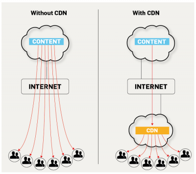 CDN 네트워크 차이점