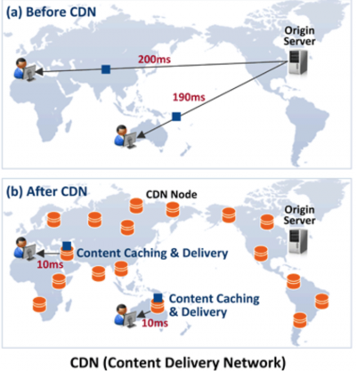CDN 네트워크